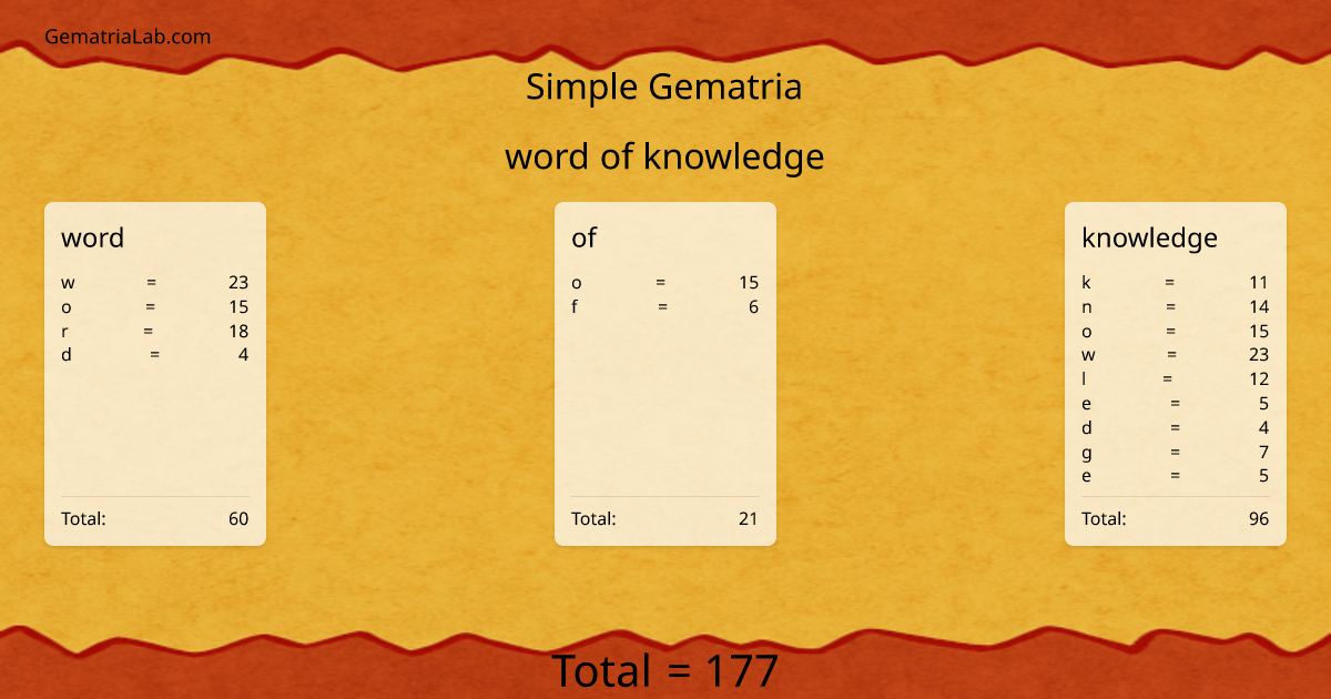 word of knowledge in simple Gematria